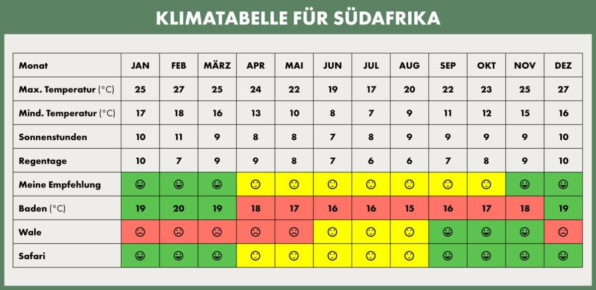 tableau climatique Afrique du Sud